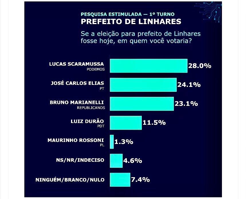 Entendendo a pesquisa: quase metade dos linharenses não sabe em quem votar