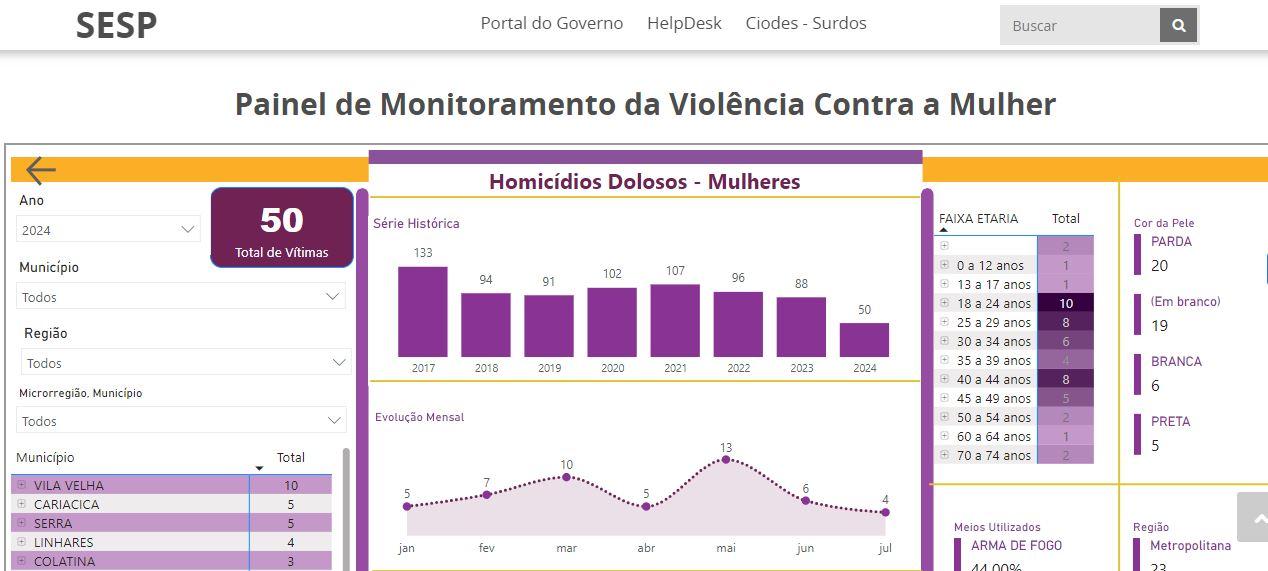 Sesp lança Painel de Crimes Contra a Mulher e aumenta nível de transparência de dados