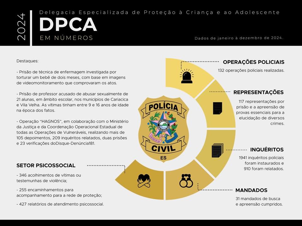 DPCA apresenta balanço de 2024 e destaca prisões em casos de violência contra crianças e adolescentes