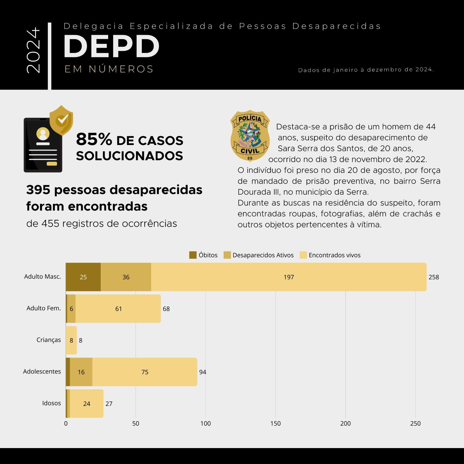 Delegacia Especializada de Pessoas Desaparecidas apresenta balanço com 85% de casos solucionados em 2024